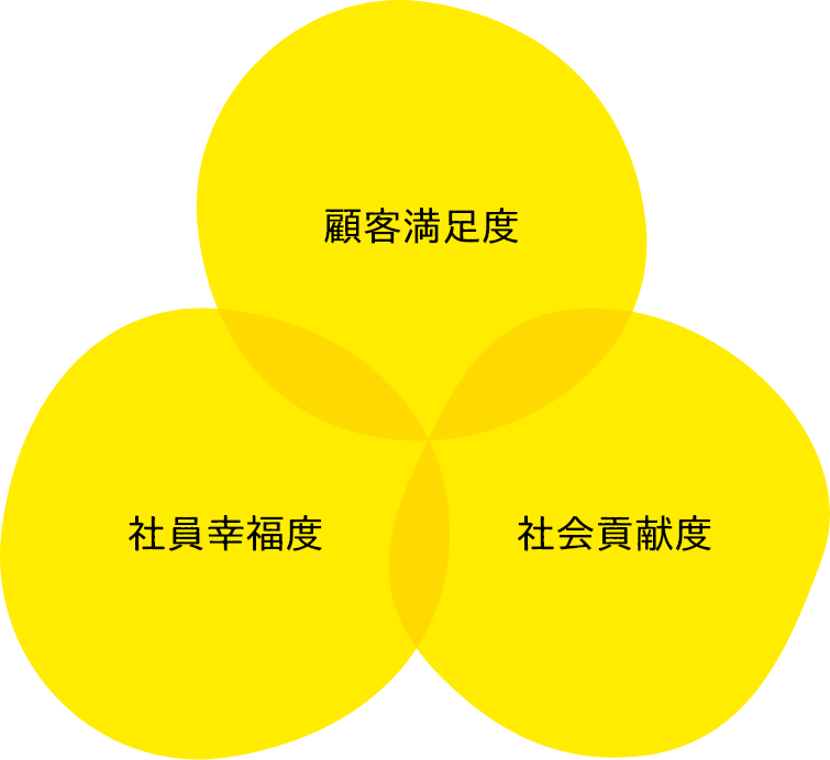 顧客満足度/社員幸福度/社会貢献度